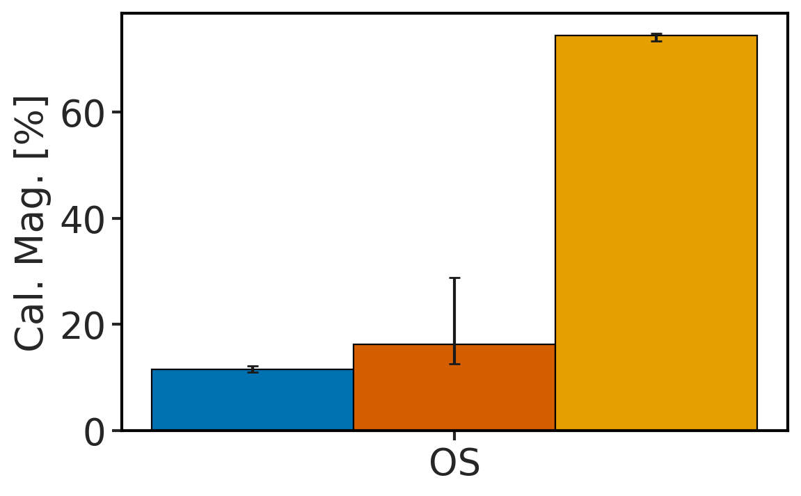 AD: calibration magnitude