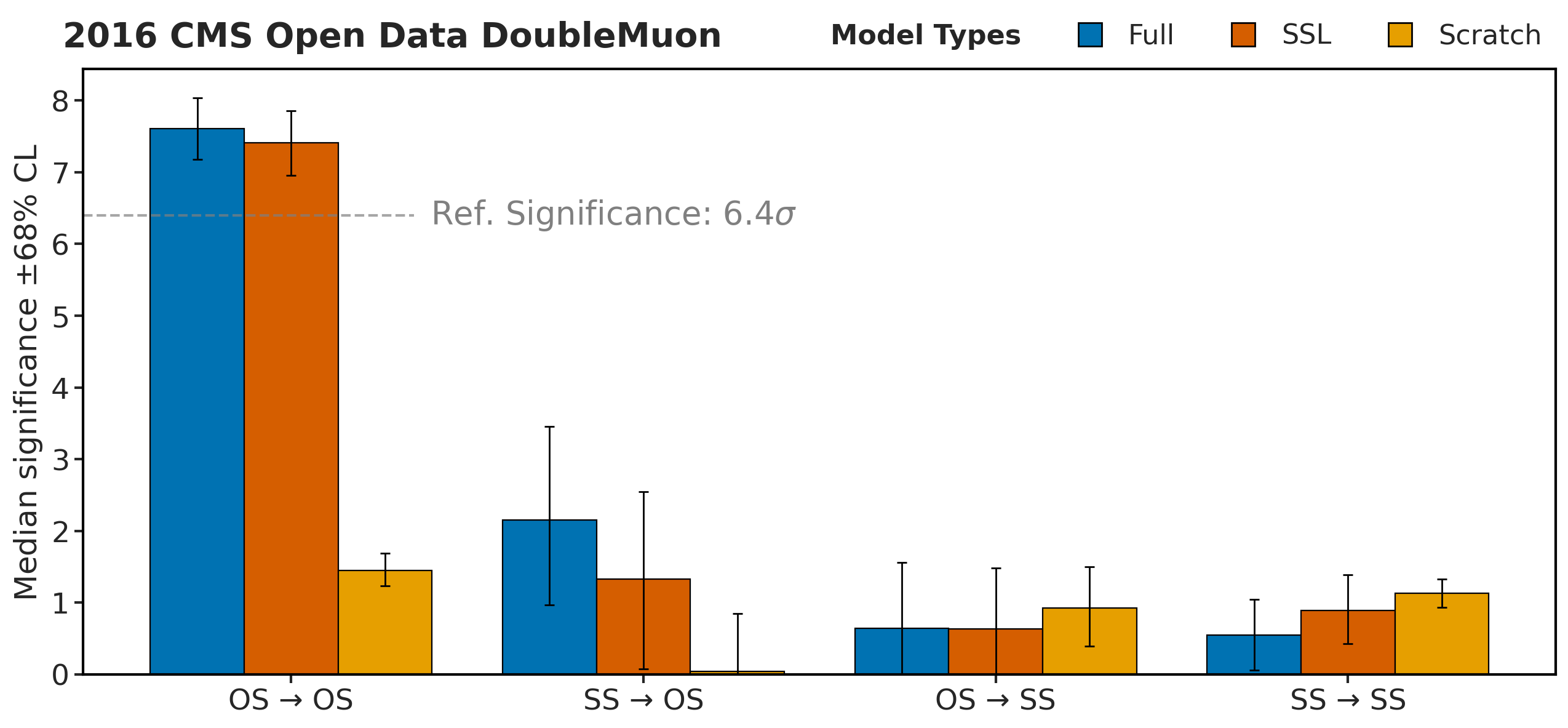 AD: median significance by channel